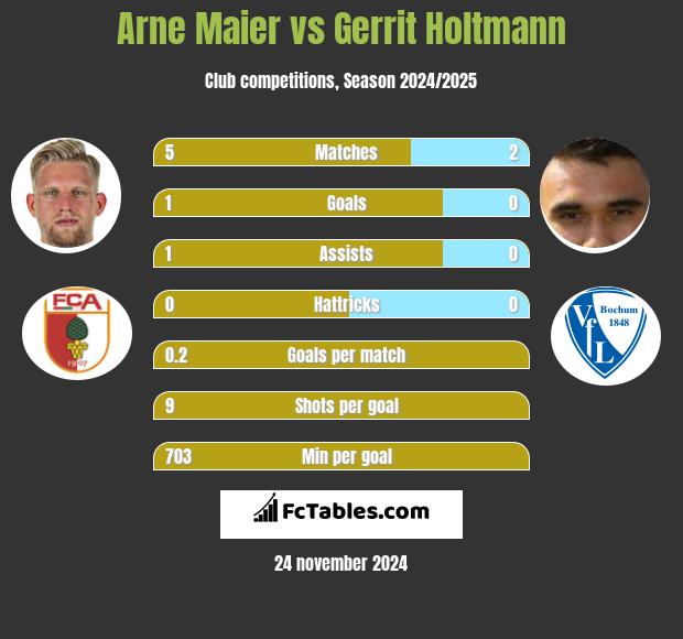 Arne Maier vs Gerrit Holtmann h2h player stats