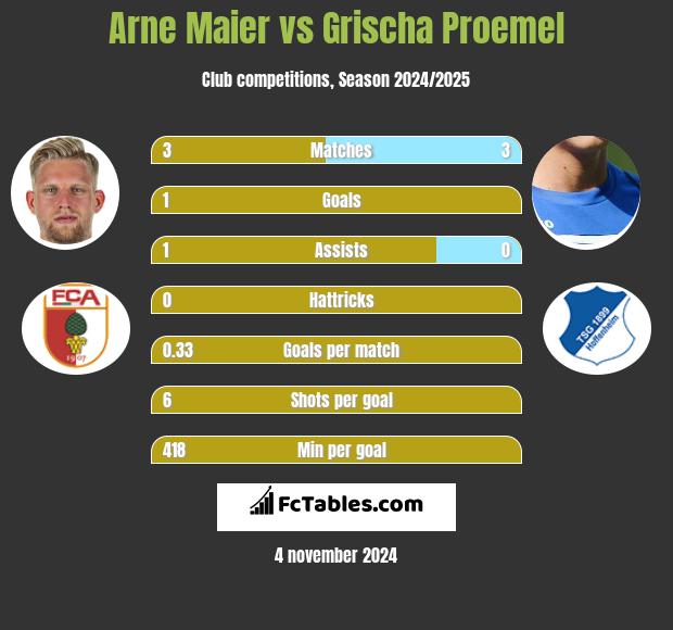 Arne Maier vs Grischa Proemel h2h player stats