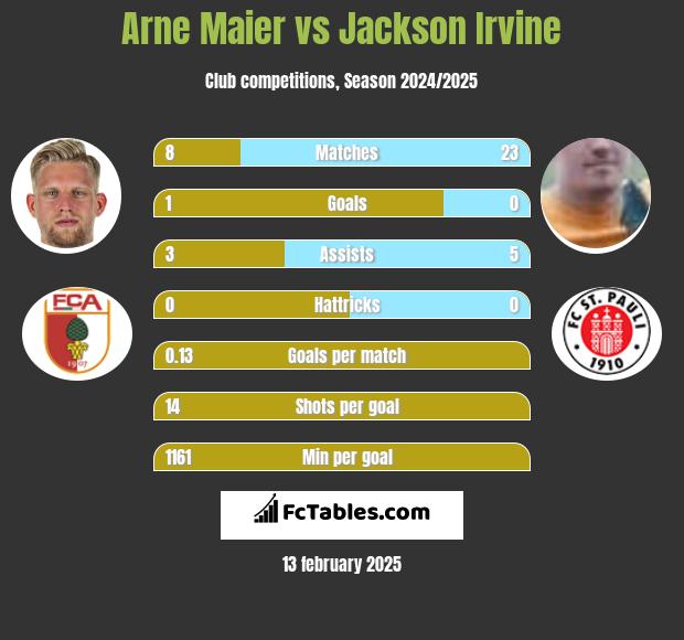 Arne Maier vs Jackson Irvine h2h player stats