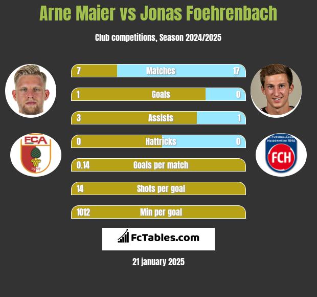 Arne Maier vs Jonas Foehrenbach h2h player stats