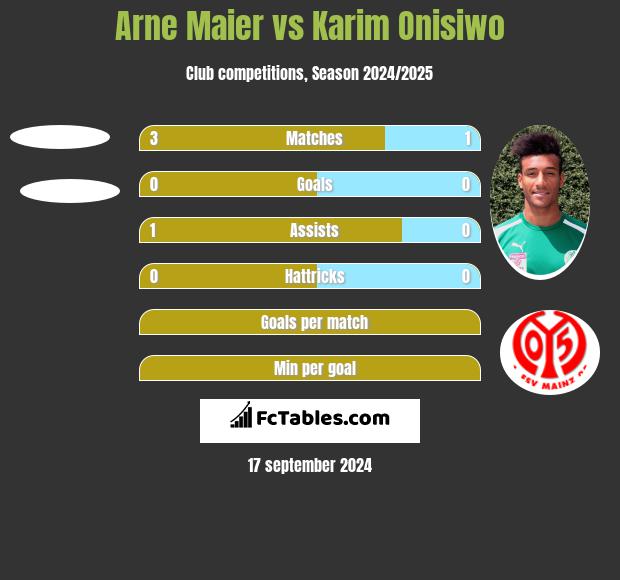 Arne Maier vs Karim Onisiwo h2h player stats