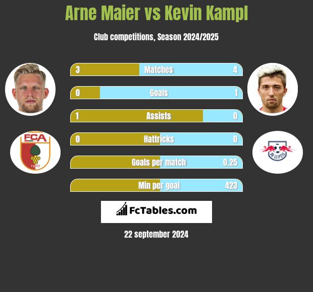 Arne Maier vs Kevin Kampl h2h player stats