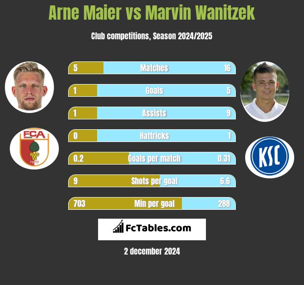 Arne Maier vs Marvin Wanitzek h2h player stats