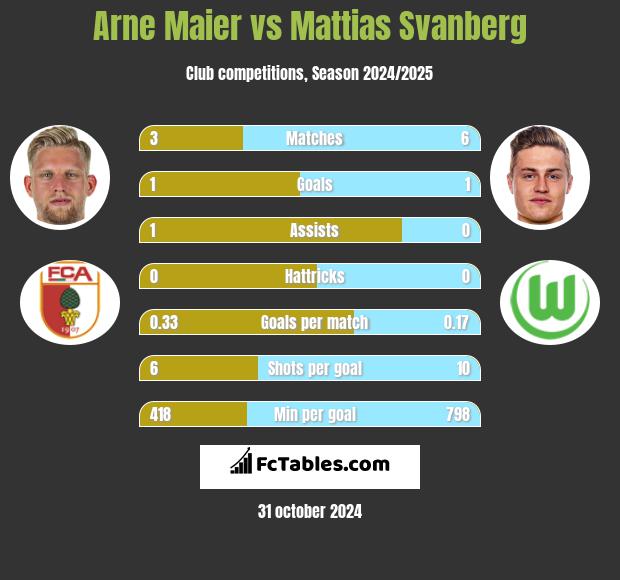 Arne Maier vs Mattias Svanberg h2h player stats