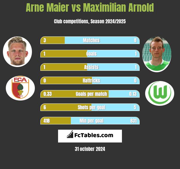 Arne Maier vs Maximilian Arnold h2h player stats