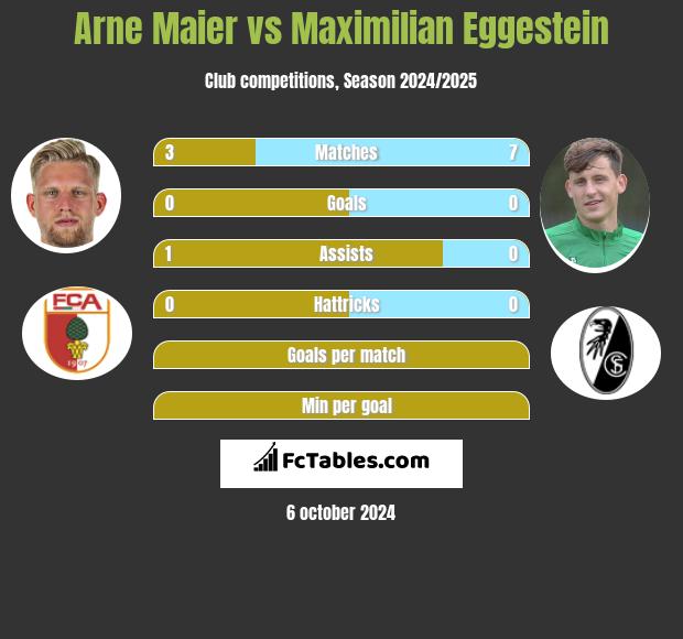 Arne Maier vs Maximilian Eggestein h2h player stats