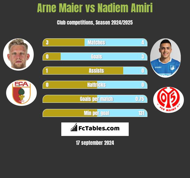 Arne Maier vs Nadiem Amiri h2h player stats