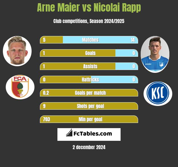 Arne Maier vs Nicolai Rapp h2h player stats