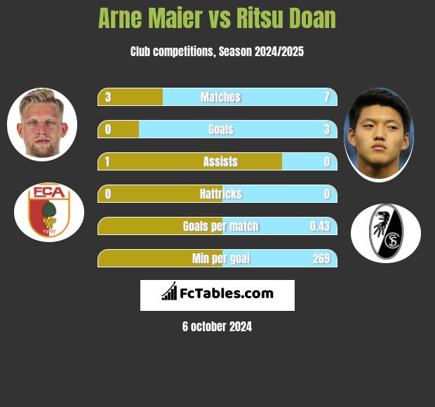 Arne Maier vs Ritsu Doan h2h player stats