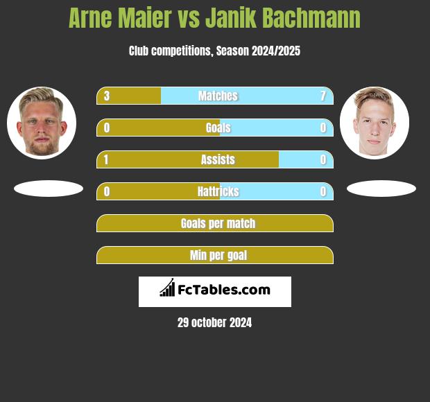 Arne Maier vs Janik Bachmann h2h player stats