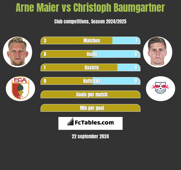 Arne Maier vs Christoph Baumgartner h2h player stats