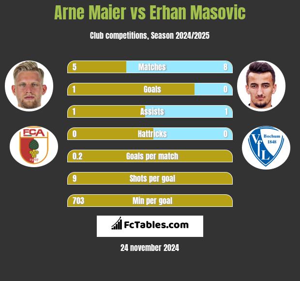 Arne Maier vs Erhan Masovic h2h player stats