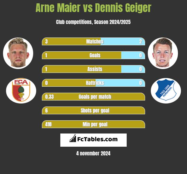 Arne Maier vs Dennis Geiger h2h player stats