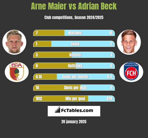 Arne Maier vs Adrian Beck h2h player stats