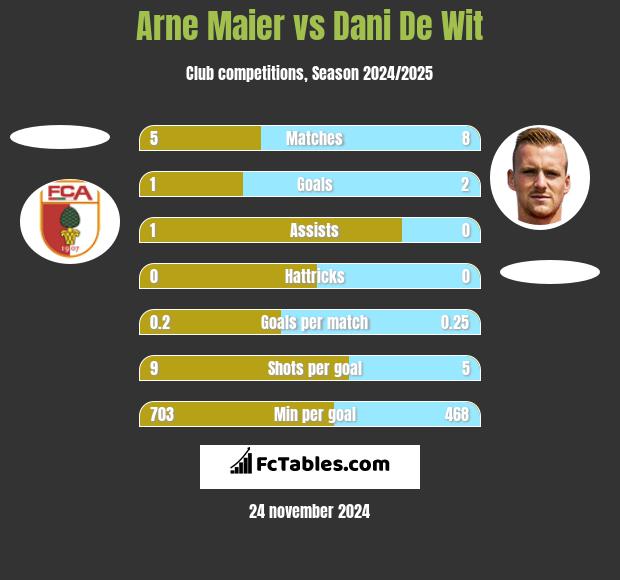 Arne Maier vs Dani De Wit h2h player stats