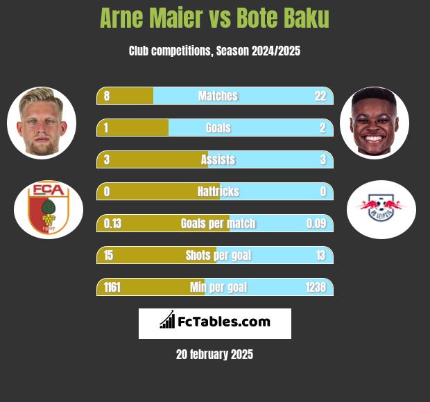 Arne Maier vs Bote Baku h2h player stats