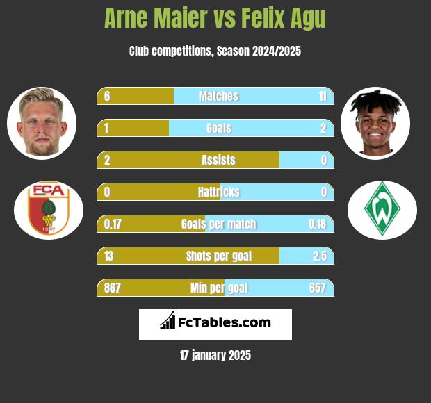 Arne Maier vs Felix Agu h2h player stats