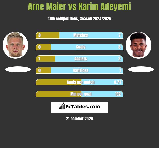 Arne Maier vs Karim Adeyemi h2h player stats