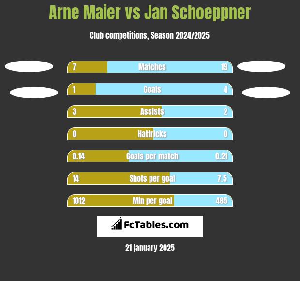 Arne Maier vs Jan Schoeppner h2h player stats