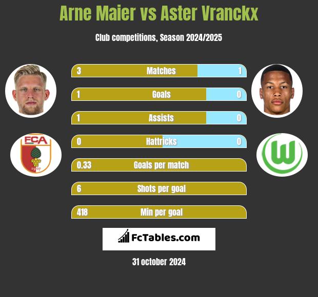 Arne Maier vs Aster Vranckx h2h player stats