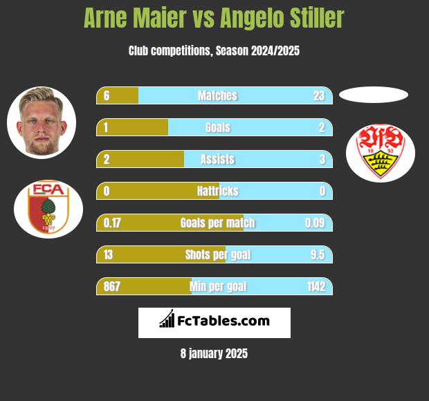 Arne Maier vs Angelo Stiller h2h player stats