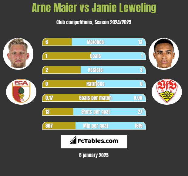 Arne Maier vs Jamie Leweling h2h player stats