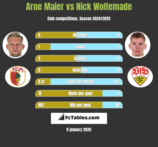 Arne Maier vs Nick Woltemade h2h player stats