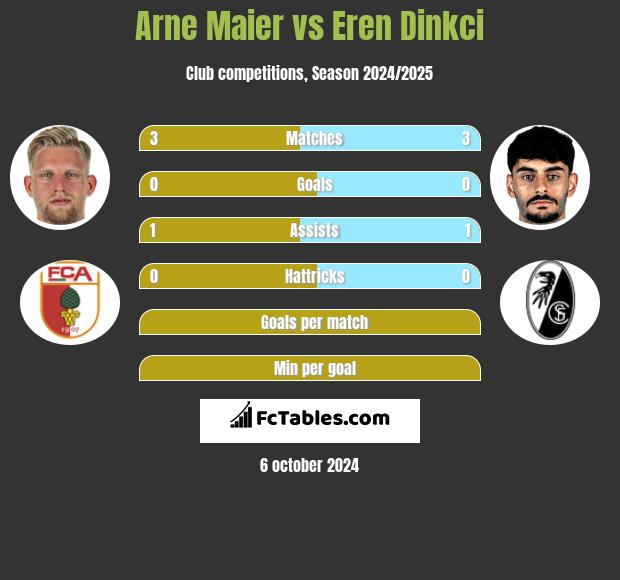 Arne Maier vs Eren Dinkci h2h player stats