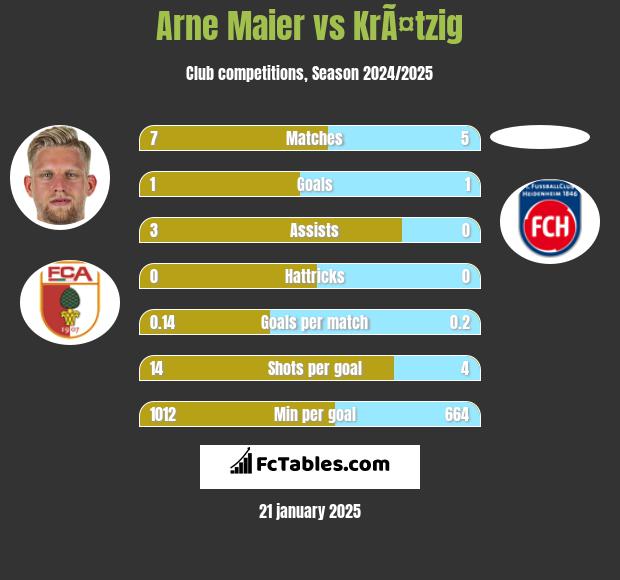 Arne Maier vs KrÃ¤tzig h2h player stats