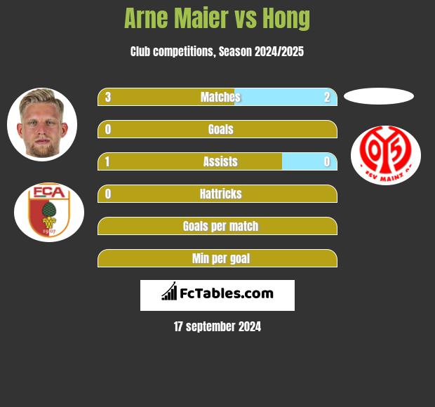 Arne Maier vs Hong h2h player stats