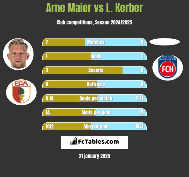 Arne Maier vs L. Kerber h2h player stats