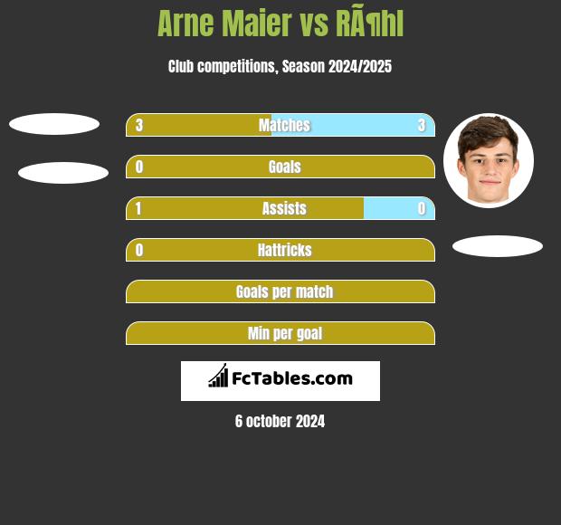 Arne Maier vs RÃ¶hl h2h player stats