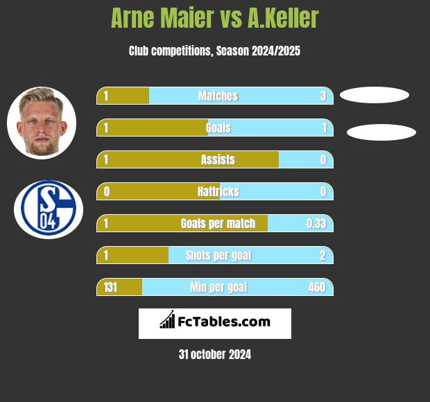 Arne Maier vs A.Keller h2h player stats