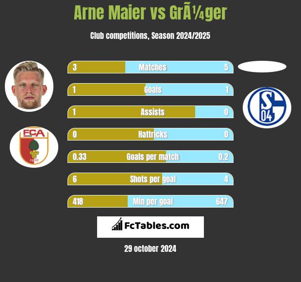 Arne Maier vs GrÃ¼ger h2h player stats