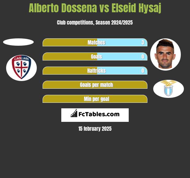 Alberto Dossena vs Elseid Hysaj h2h player stats