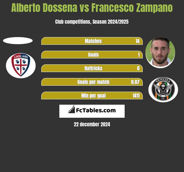 Alberto Dossena vs Francesco Zampano h2h player stats