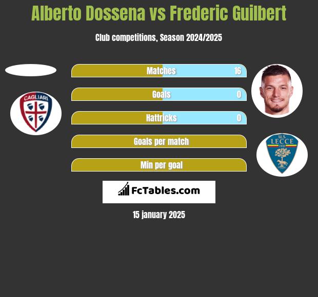 Alberto Dossena vs Frederic Guilbert h2h player stats