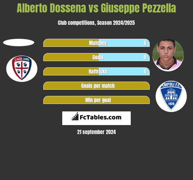 Alberto Dossena vs Giuseppe Pezzella h2h player stats