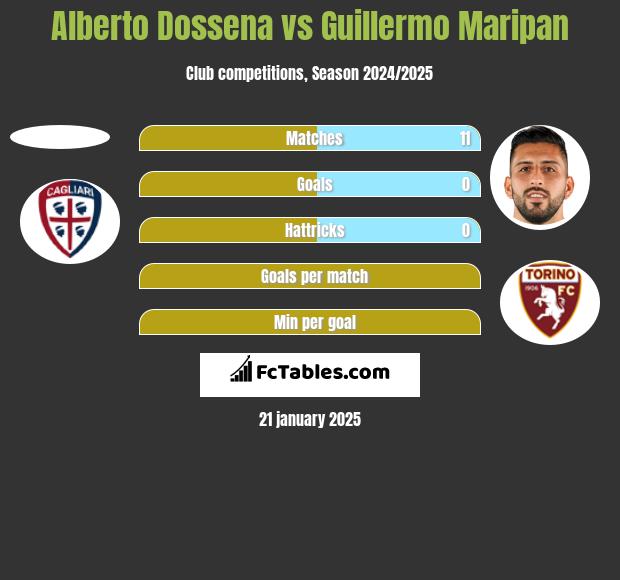 Alberto Dossena vs Guillermo Maripan h2h player stats