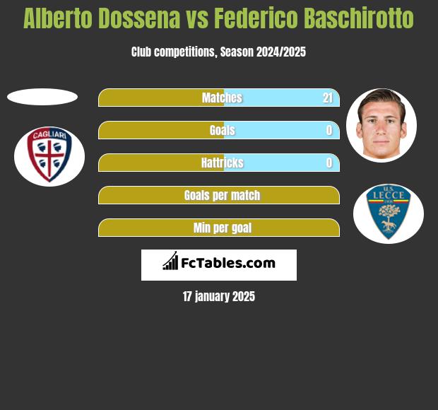 Alberto Dossena vs Federico Baschirotto h2h player stats