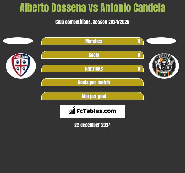 Alberto Dossena vs Antonio Candela h2h player stats