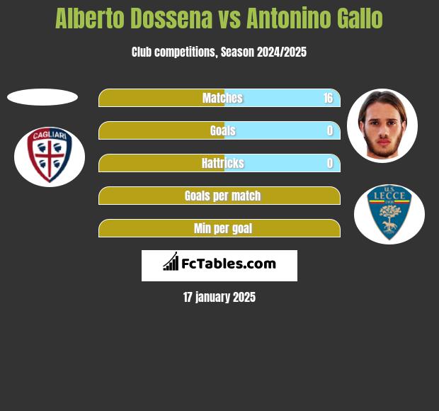 Alberto Dossena vs Antonino Gallo h2h player stats