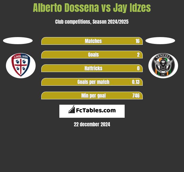 Alberto Dossena vs Jay Idzes h2h player stats