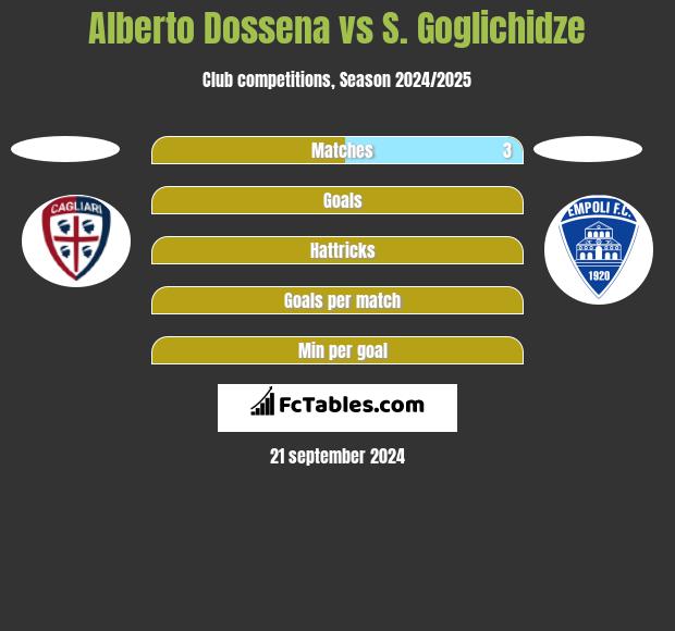 Alberto Dossena vs S. Goglichidze h2h player stats