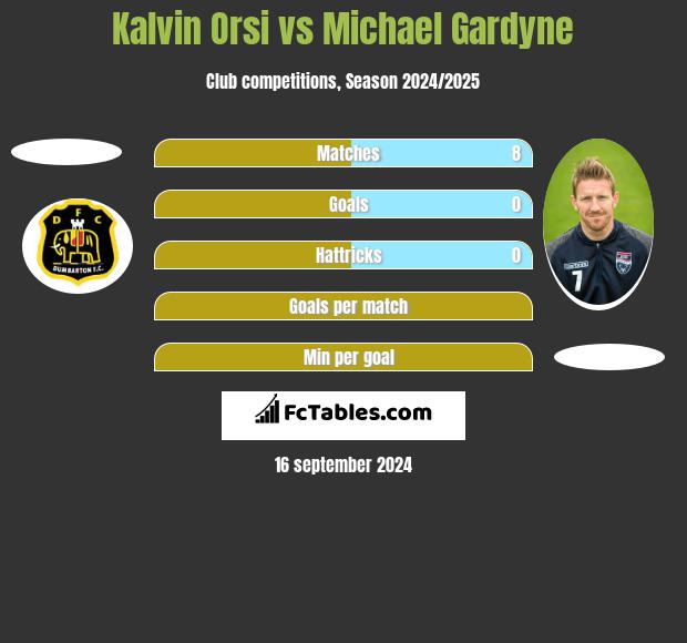 Kalvin Orsi vs Michael Gardyne h2h player stats