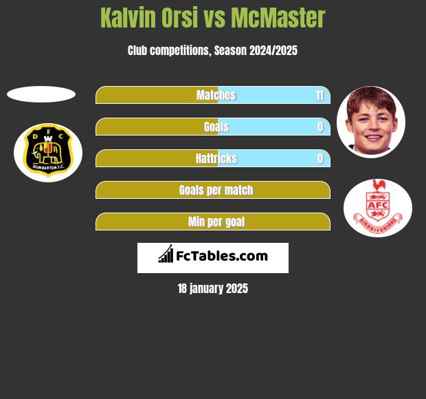 Kalvin Orsi vs McMaster h2h player stats