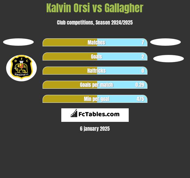 Kalvin Orsi vs Gallagher h2h player stats