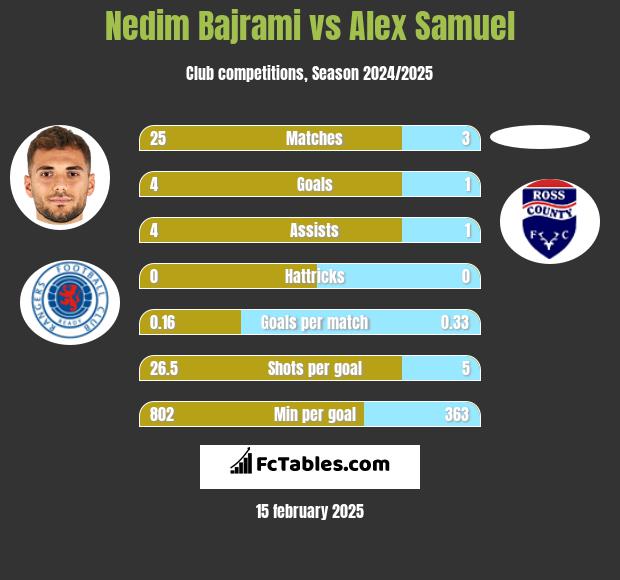 Nedim Bajrami vs Alex Samuel h2h player stats