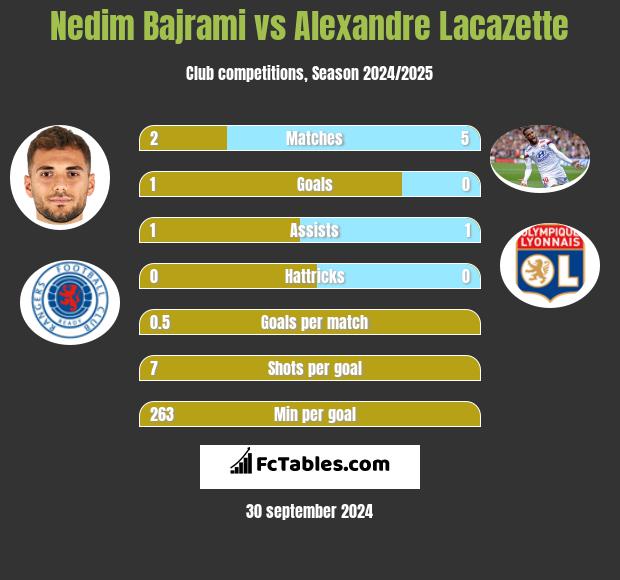 Nedim Bajrami vs Alexandre Lacazette h2h player stats