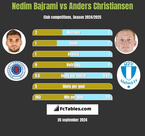 Nedim Bajrami vs Anders Christiansen h2h player stats